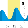 Wilmington Marine Terminal tide chart for Tuesday, November 5, 2024