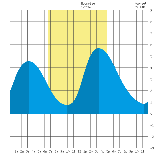 Wilmington Marine Terminal tide chart for Thursday, November 7, 2024