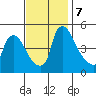 Wilmington Marine Terminal tide chart for Thursday, November 7, 2024