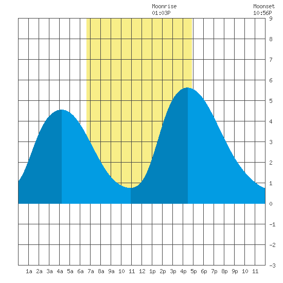 Wilmington Marine Terminal tide chart for Friday, November 8, 2024