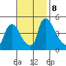 Wilmington Marine Terminal tide chart for Friday, November 8, 2024
