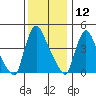 Wilmington Marine Terminal tide chart for Thursday, December 12, 2024