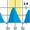 Wilmington Marine Terminal tide chart for Saturday, December 14, 2024