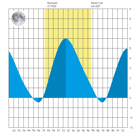 Wilmington Marine Terminal tide chart for Sunday, December 15, 2024