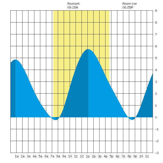 Wilmington Marine Terminal tide chart for Tuesday, December 17, 2024