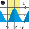 Wilmington Marine Terminal tide chart for Sunday, December 1, 2024