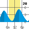 Wilmington Marine Terminal tide chart for Friday, December 20, 2024