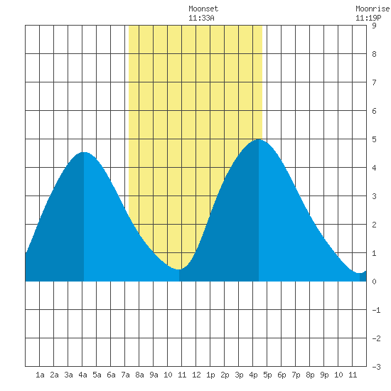 Wilmington Marine Terminal tide chart for Saturday, December 21, 2024