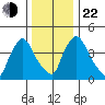 Wilmington Marine Terminal tide chart for Sunday, December 22, 2024