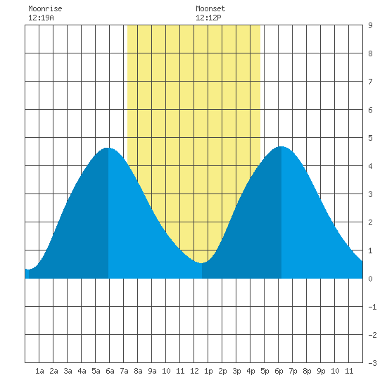 Wilmington Marine Terminal tide chart for Monday, December 23, 2024