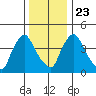 Wilmington Marine Terminal tide chart for Monday, December 23, 2024