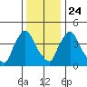 Wilmington Marine Terminal tide chart for Tuesday, December 24, 2024