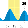 Wilmington Marine Terminal tide chart for Thursday, December 26, 2024