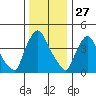 Wilmington Marine Terminal tide chart for Friday, December 27, 2024