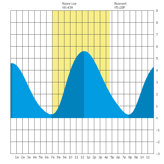 Wilmington Marine Terminal tide chart for Monday, December 2, 2024