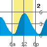 Wilmington Marine Terminal tide chart for Monday, December 2, 2024