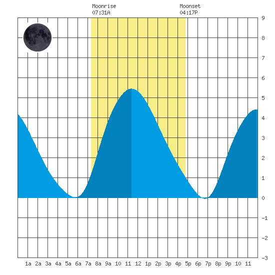 Wilmington Marine Terminal tide chart for Monday, December 30, 2024