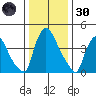 Wilmington Marine Terminal tide chart for Monday, December 30, 2024