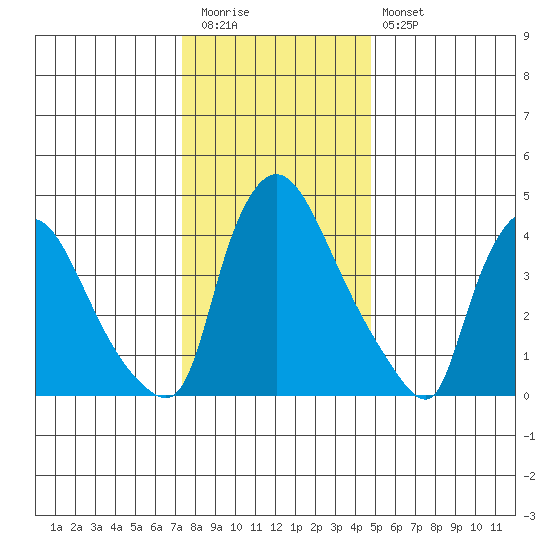 Wilmington Marine Terminal tide chart for Tuesday, December 31, 2024