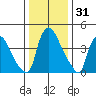 Wilmington Marine Terminal tide chart for Tuesday, December 31, 2024