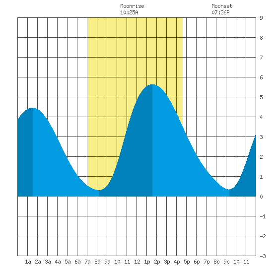 Wilmington Marine Terminal tide chart for Wednesday, December 4, 2024