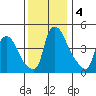 Wilmington Marine Terminal tide chart for Wednesday, December 4, 2024