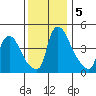 Wilmington Marine Terminal tide chart for Thursday, December 5, 2024