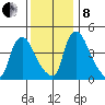 Wilmington Marine Terminal tide chart for Sunday, December 8, 2024