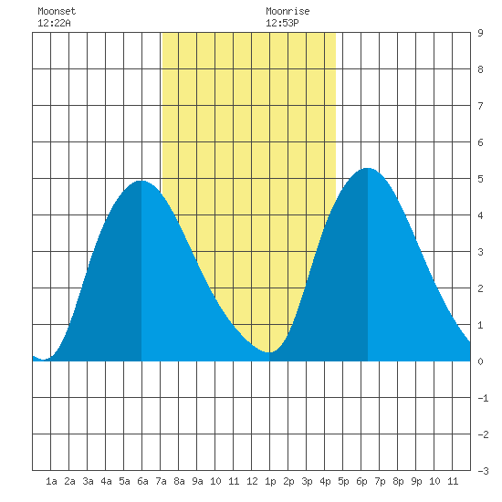 Wilmington Marine Terminal tide chart for Monday, December 9, 2024