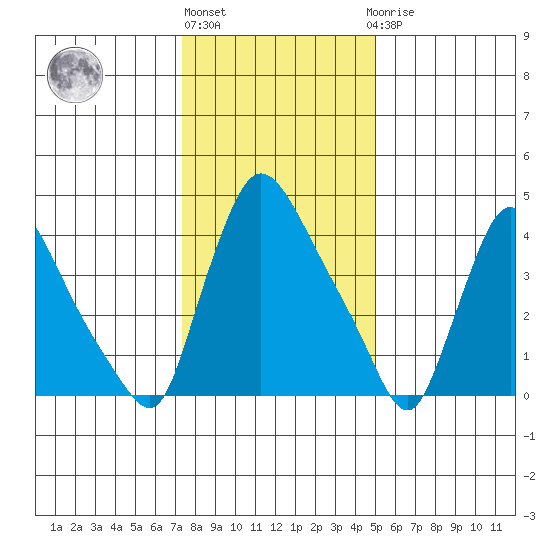 Wilmington Marine Terminal tide chart for Monday, January 13, 2025
