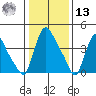 Wilmington Marine Terminal tide chart for Monday, January 13, 2025