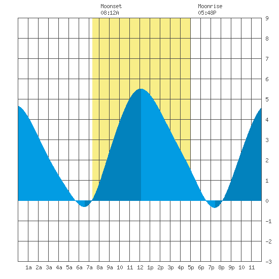 Wilmington Marine Terminal tide chart for Tuesday, January 14, 2025