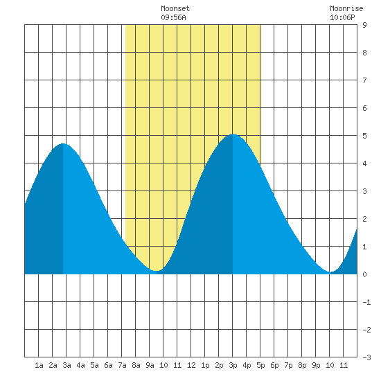 Wilmington Marine Terminal tide chart for Saturday, January 18, 2025