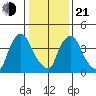Wilmington Marine Terminal tide chart for Tuesday, January 21, 2025