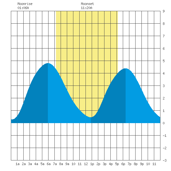 Wilmington Marine Terminal tide chart for Wednesday, January 22, 2025