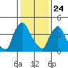 Wilmington Marine Terminal tide chart for Friday, January 24, 2025