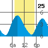 Wilmington Marine Terminal tide chart for Saturday, January 25, 2025