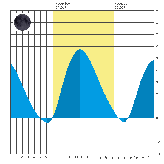 Wilmington Marine Terminal tide chart for Wednesday, January 29, 2025