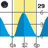Wilmington Marine Terminal tide chart for Wednesday, January 29, 2025