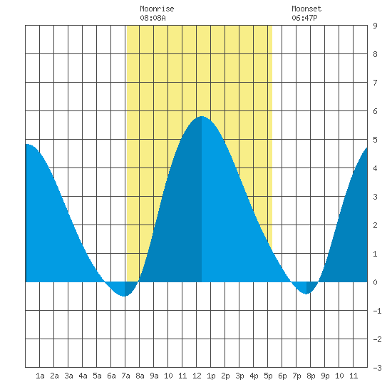 Wilmington Marine Terminal tide chart for Thursday, January 30, 2025