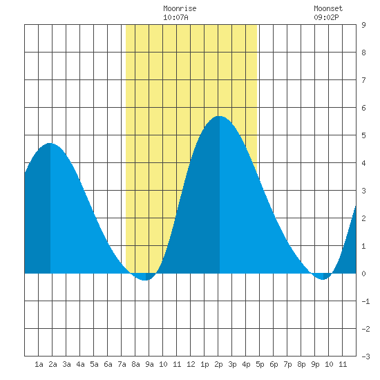 Wilmington Marine Terminal tide chart for Friday, January 3, 2025