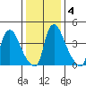 Wilmington Marine Terminal tide chart for Saturday, January 4, 2025