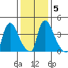 Wilmington Marine Terminal tide chart for Sunday, January 5, 2025