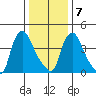 Wilmington Marine Terminal tide chart for Tuesday, January 7, 2025