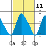 Wilmington Marine Terminal tide chart for Tuesday, February 11, 2025