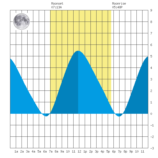 Wilmington Marine Terminal tide chart for Wednesday, February 12, 2025