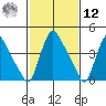 Wilmington Marine Terminal tide chart for Wednesday, February 12, 2025