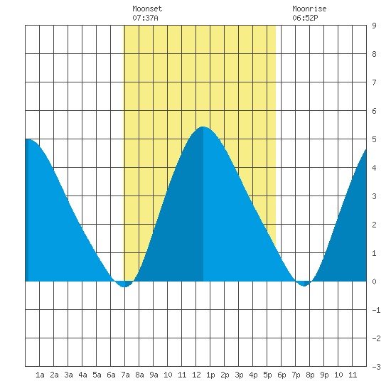 Wilmington Marine Terminal tide chart for Thursday, February 13, 2025