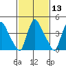 Wilmington Marine Terminal tide chart for Thursday, February 13, 2025