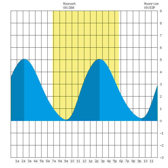 Wilmington Marine Terminal tide chart for Sunday, February 16, 2025
